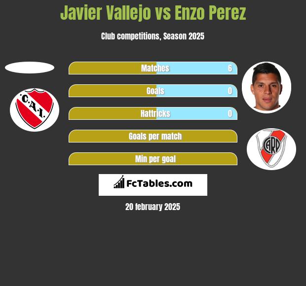 Javier Vallejo vs Enzo Perez h2h player stats