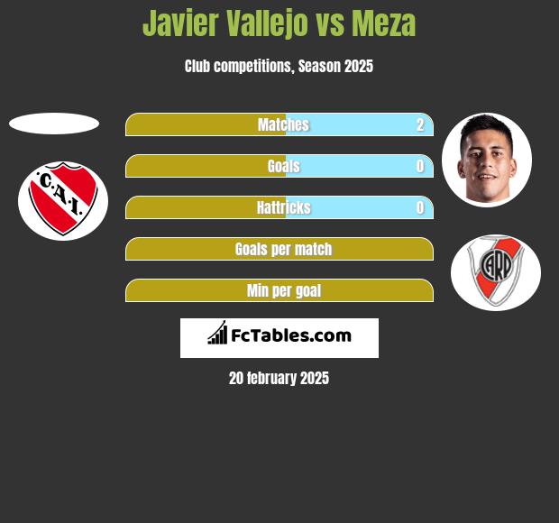 Javier Vallejo vs Meza h2h player stats