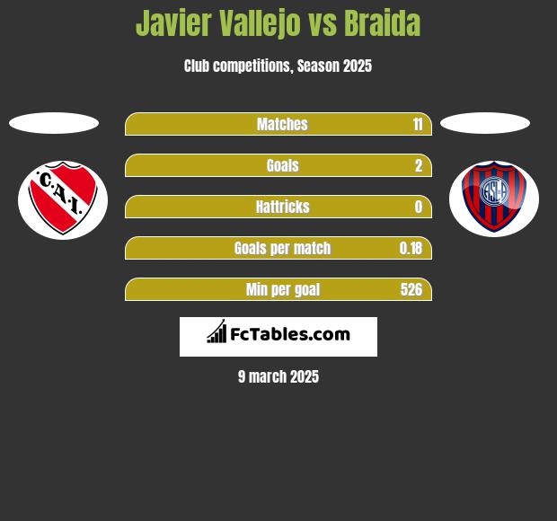 Javier Vallejo vs Braida h2h player stats