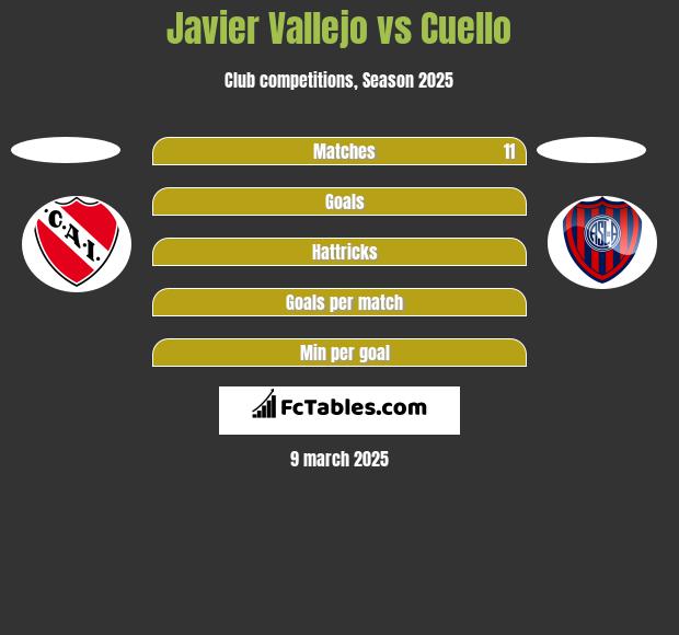 Javier Vallejo vs Cuello h2h player stats