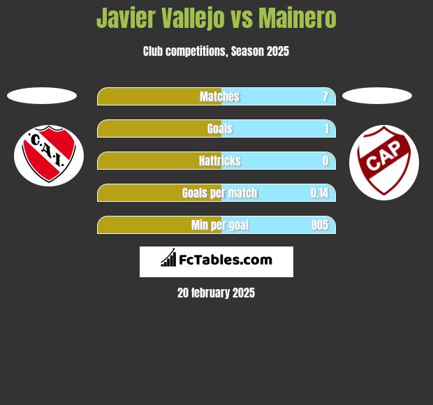 Javier Vallejo vs Mainero h2h player stats