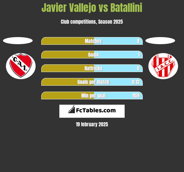 Javier Vallejo vs Batallini h2h player stats