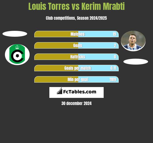 Louis Torres vs Kerim Mrabti h2h player stats