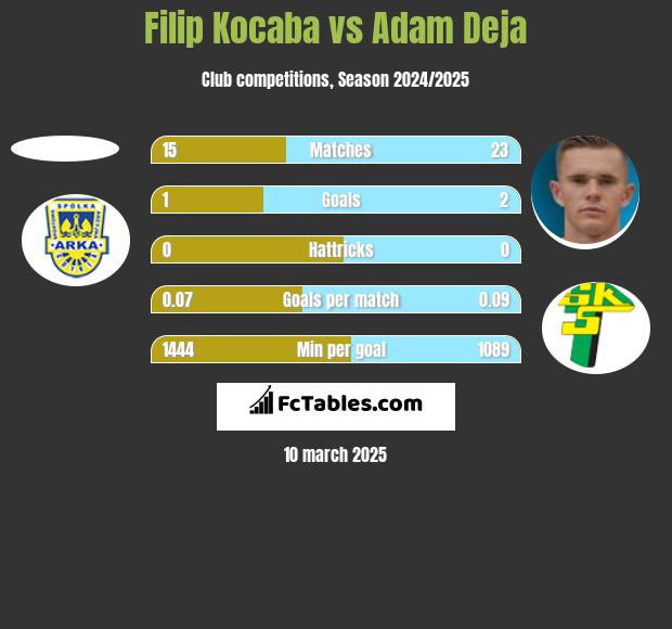 Filip Kocaba vs Adam Deja h2h player stats