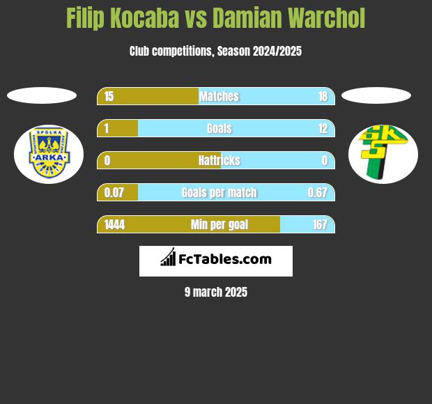 Filip Kocaba vs Damian Warchoł h2h player stats