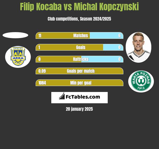 Filip Kocaba vs Michał Kopczyński h2h player stats