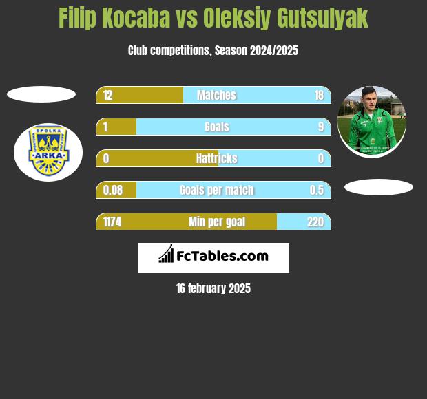 Filip Kocaba vs Oleksiy Gutsulyak h2h player stats