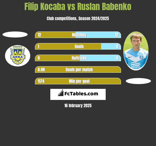 Filip Kocaba vs Ruslan Babenko h2h player stats