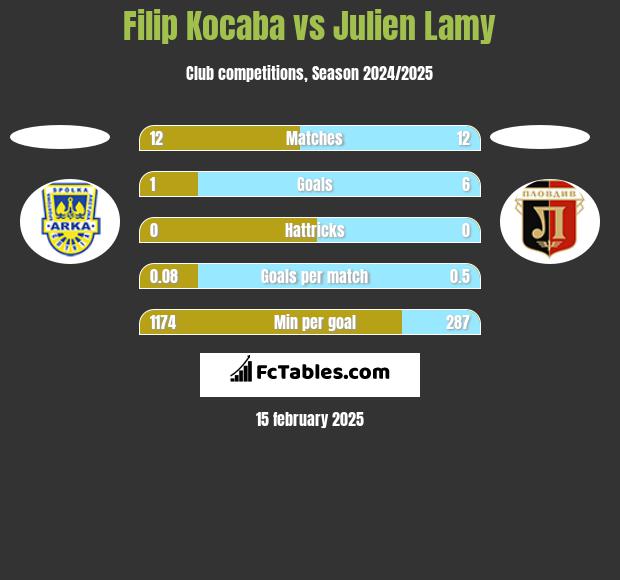 Filip Kocaba vs Julien Lamy h2h player stats