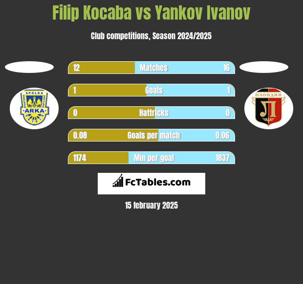 Filip Kocaba vs Yankov Ivanov h2h player stats