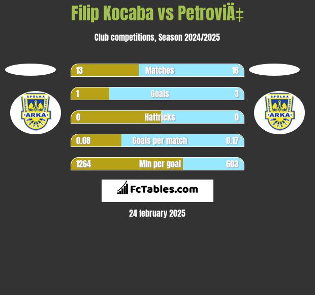 Filip Kocaba vs PetroviÄ‡ h2h player stats