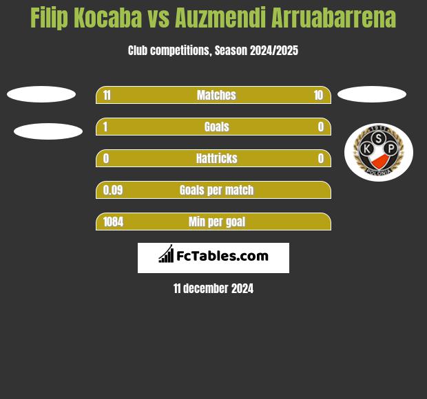 Filip Kocaba vs Auzmendi Arruabarrena h2h player stats