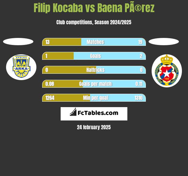 Filip Kocaba vs Baena PÃ©rez h2h player stats