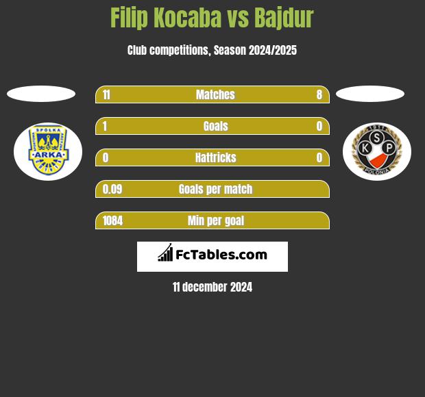 Filip Kocaba vs Bajdur h2h player stats