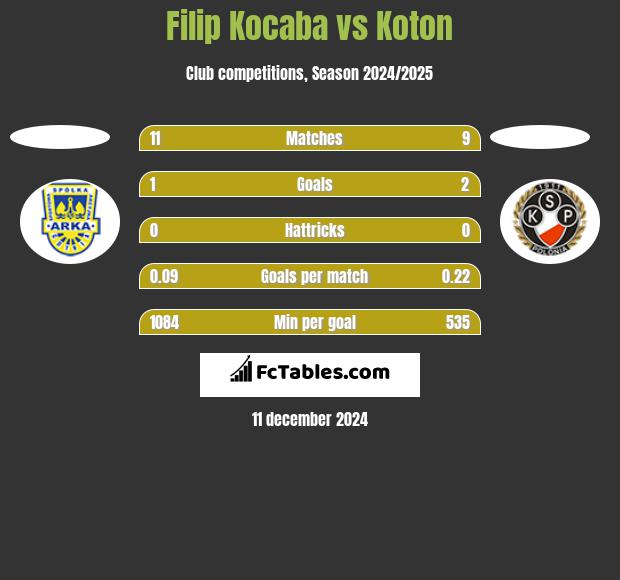 Filip Kocaba vs Koton h2h player stats