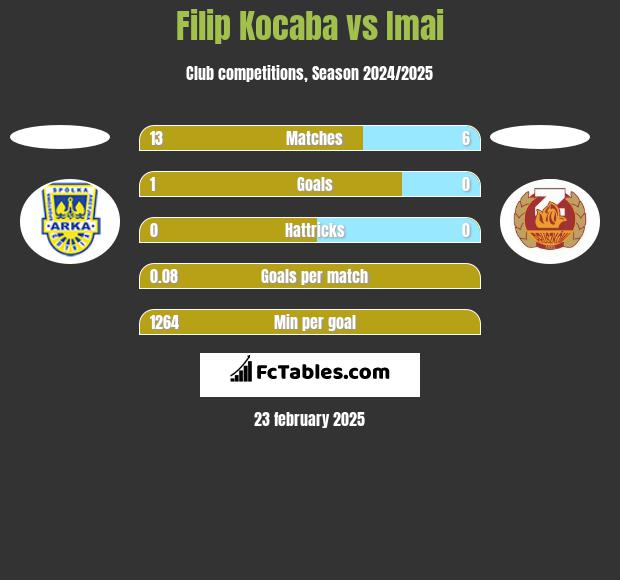 Filip Kocaba vs Imai h2h player stats