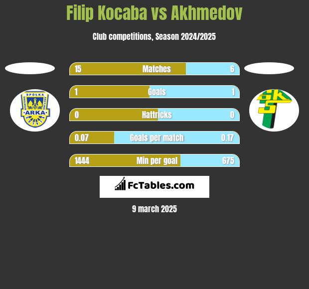 Filip Kocaba vs Akhmedov h2h player stats