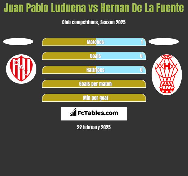 Juan Pablo Luduena vs Hernan De La Fuente h2h player stats