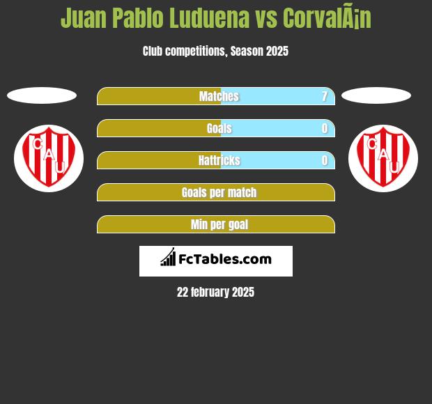 Juan Pablo Luduena vs CorvalÃ¡n h2h player stats