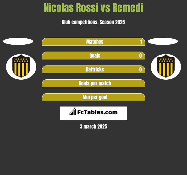 Nicolas Rossi vs Remedi h2h player stats