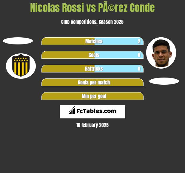 Nicolas Rossi vs PÃ©rez Conde h2h player stats