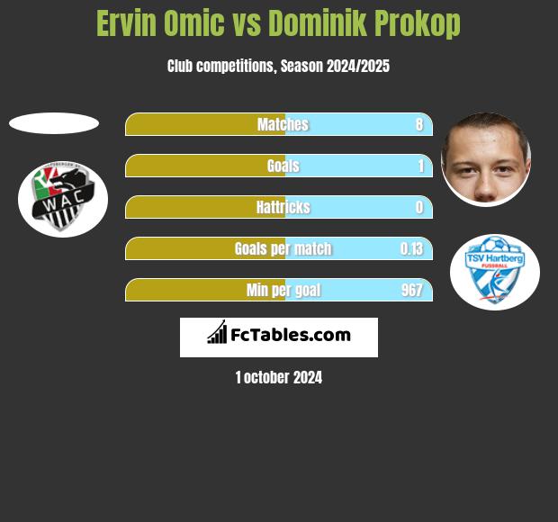 Ervin Omic vs Dominik Prokop h2h player stats