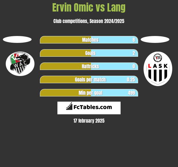 Ervin Omic vs Lang h2h player stats