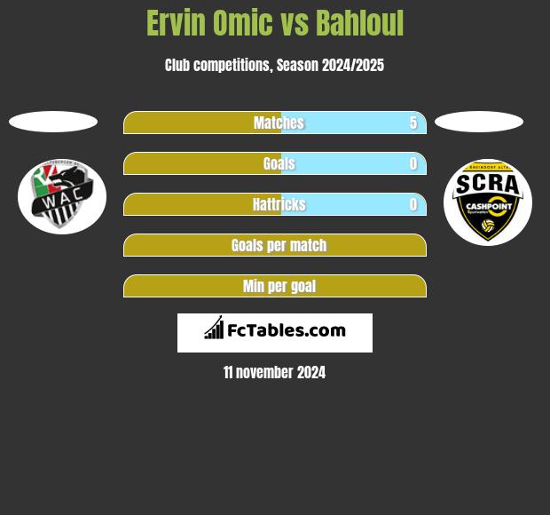 Ervin Omic vs Bahloul h2h player stats