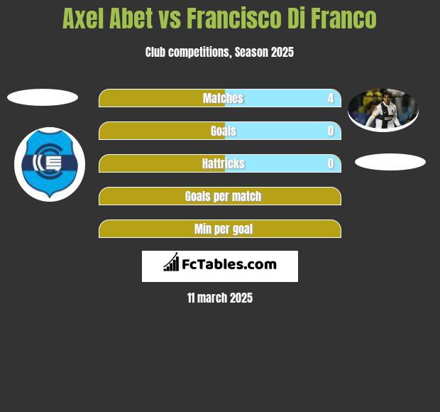 Axel Abet vs Francisco Di Franco h2h player stats