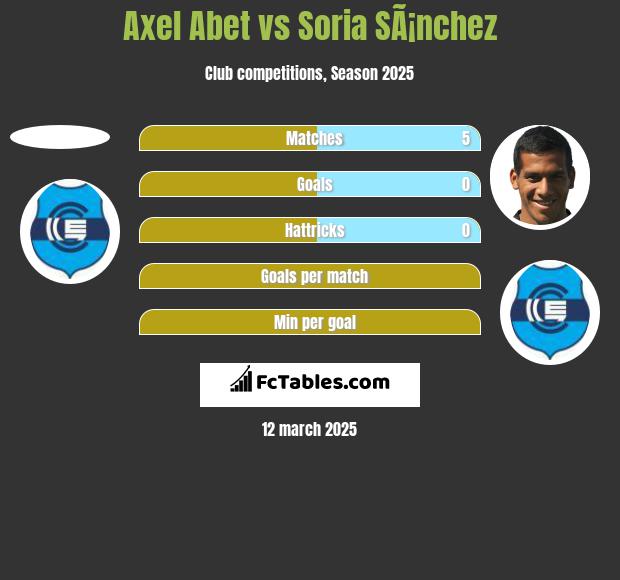 Axel Abet vs Soria SÃ¡nchez h2h player stats