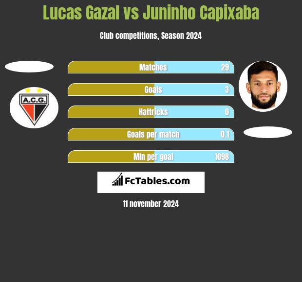 Lucas Gazal vs Juninho Capixaba h2h player stats