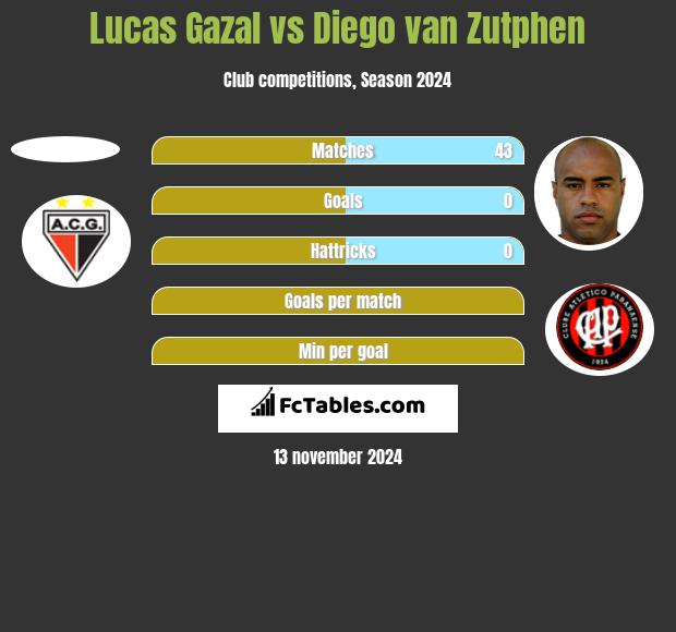 Lucas Gazal vs Diego van Zutphen h2h player stats