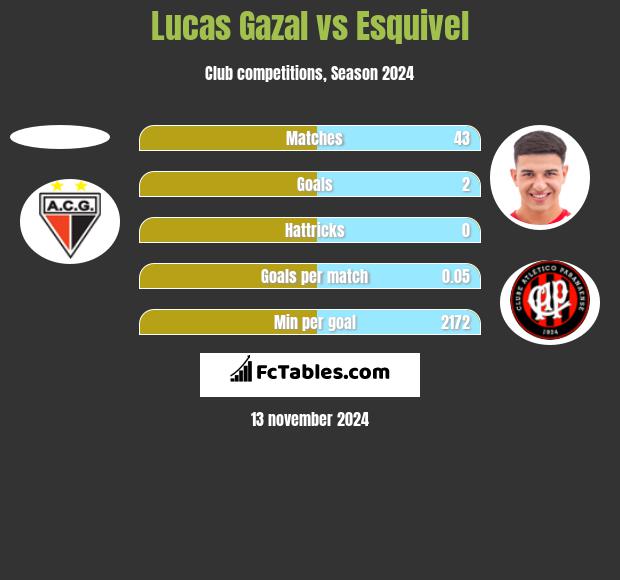 Lucas Gazal vs Esquivel h2h player stats