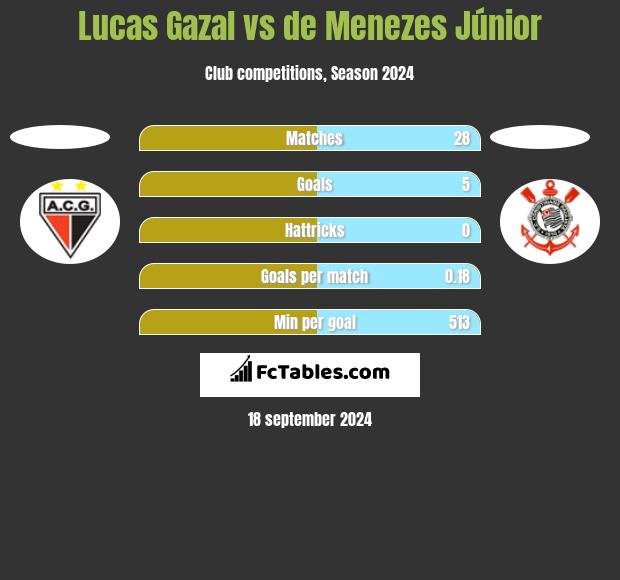 Lucas Gazal vs de Menezes Júnior h2h player stats