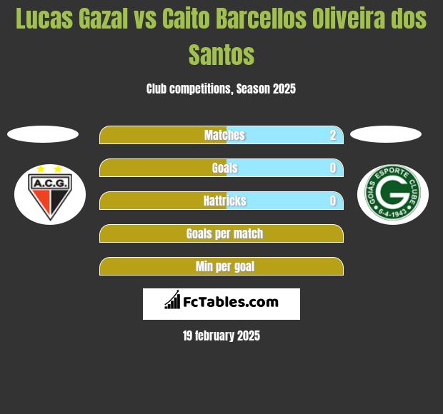 Lucas Gazal vs Caito Barcellos Oliveira dos Santos h2h player stats