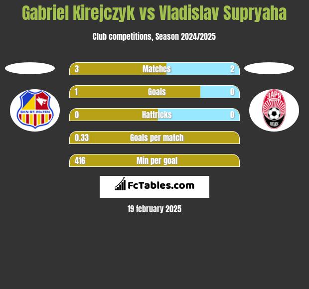 Gabriel Kirejczyk vs Vladislav Supryaha h2h player stats