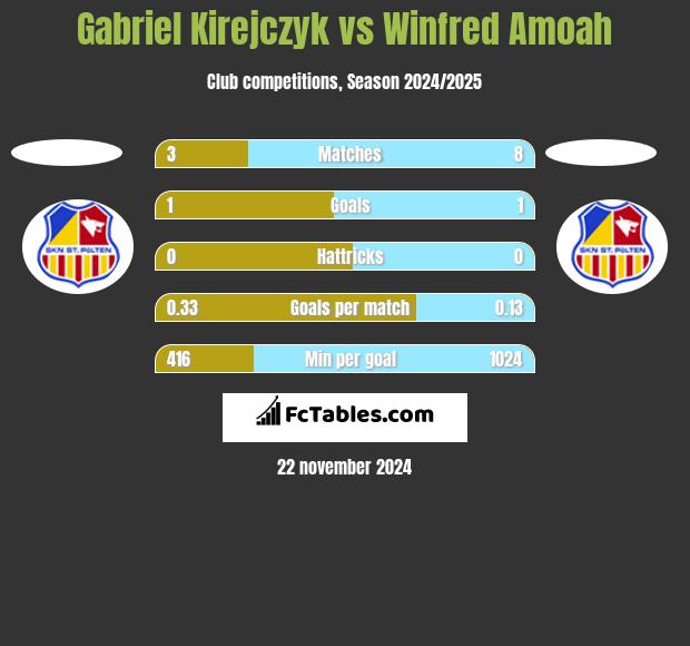 Gabriel Kirejczyk vs Winfred Amoah h2h player stats