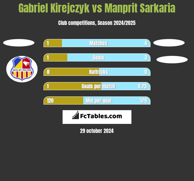 Gabriel Kirejczyk vs Manprit Sarkaria h2h player stats