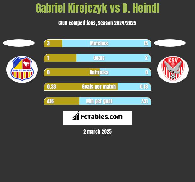 Gabriel Kirejczyk vs D. Heindl h2h player stats