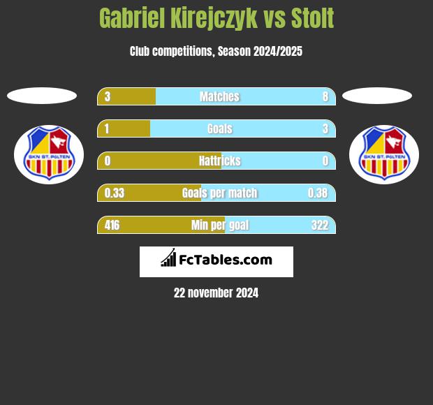 Gabriel Kirejczyk vs Stolt h2h player stats