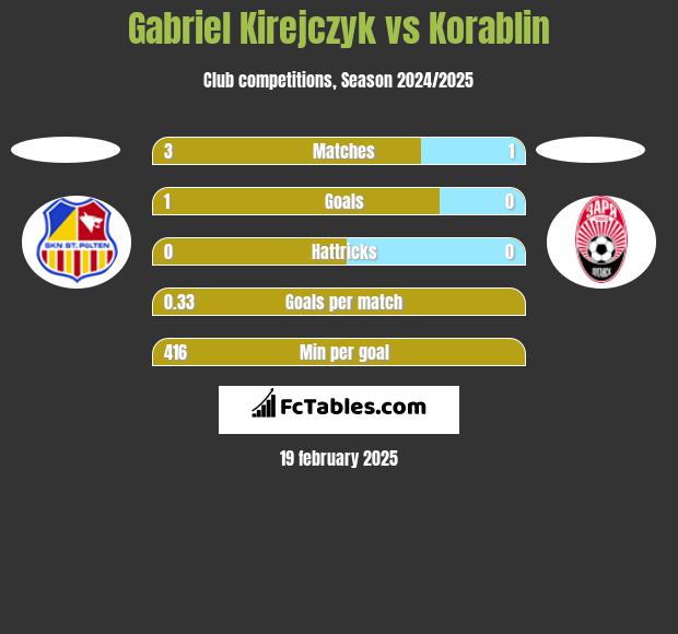 Gabriel Kirejczyk vs Korablin h2h player stats