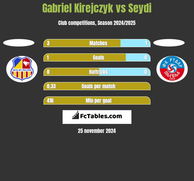 Gabriel Kirejczyk vs Seydi h2h player stats