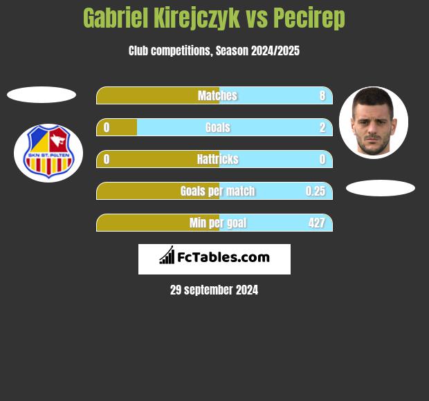 Gabriel Kirejczyk vs Pecirep h2h player stats