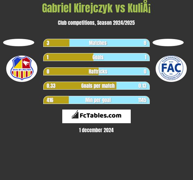 Gabriel Kirejczyk vs KuliÅ¡ h2h player stats