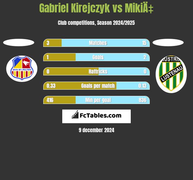 Gabriel Kirejczyk vs MikiÄ‡ h2h player stats