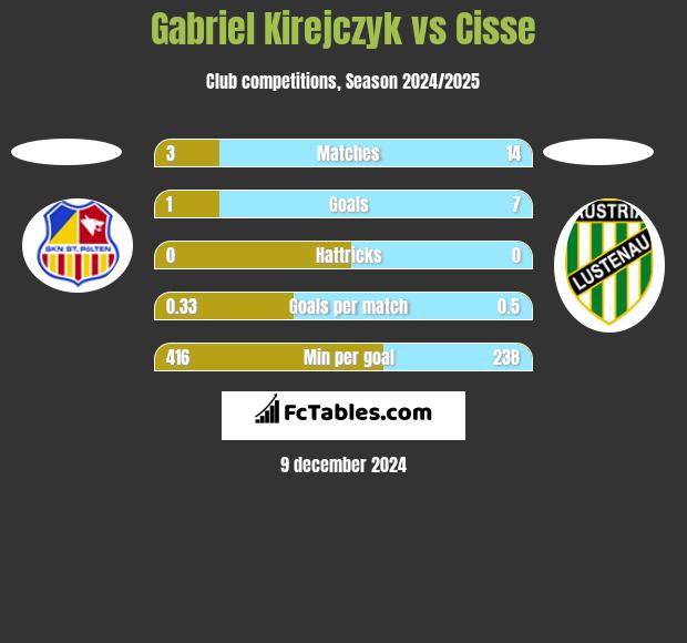 Gabriel Kirejczyk vs Cisse h2h player stats