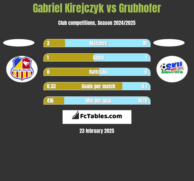 Gabriel Kirejczyk vs Grubhofer h2h player stats