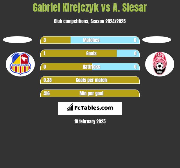 Gabriel Kirejczyk vs A. Slesar h2h player stats