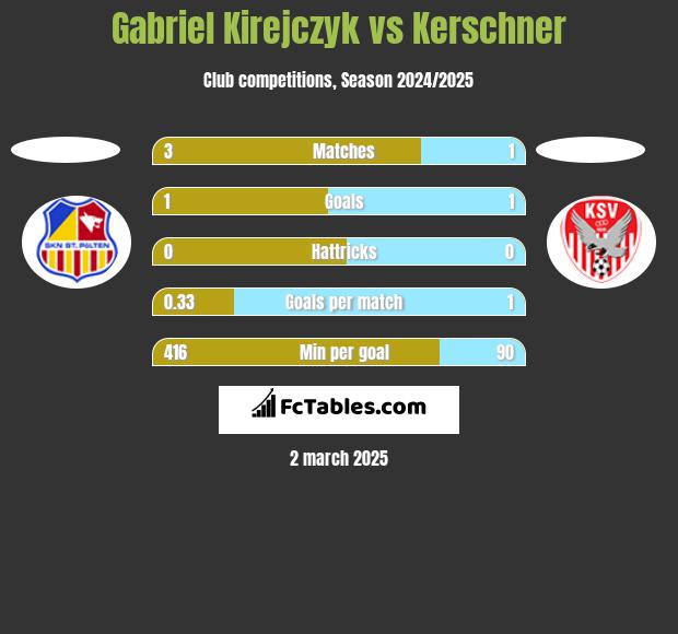 Gabriel Kirejczyk vs Kerschner h2h player stats