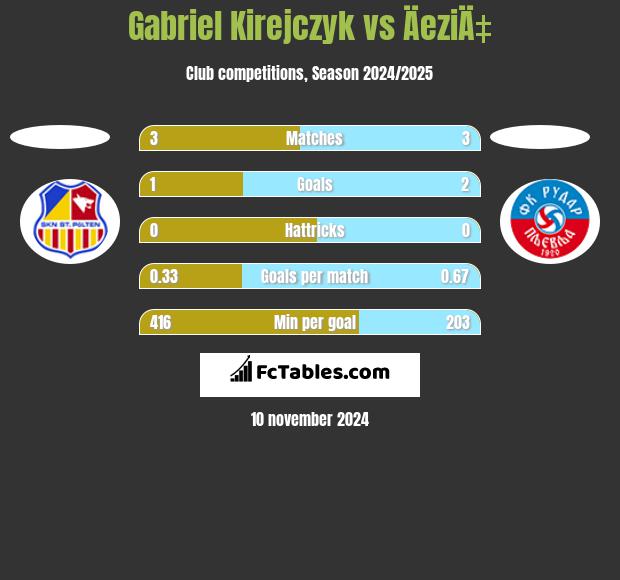 Gabriel Kirejczyk vs ÄeziÄ‡ h2h player stats